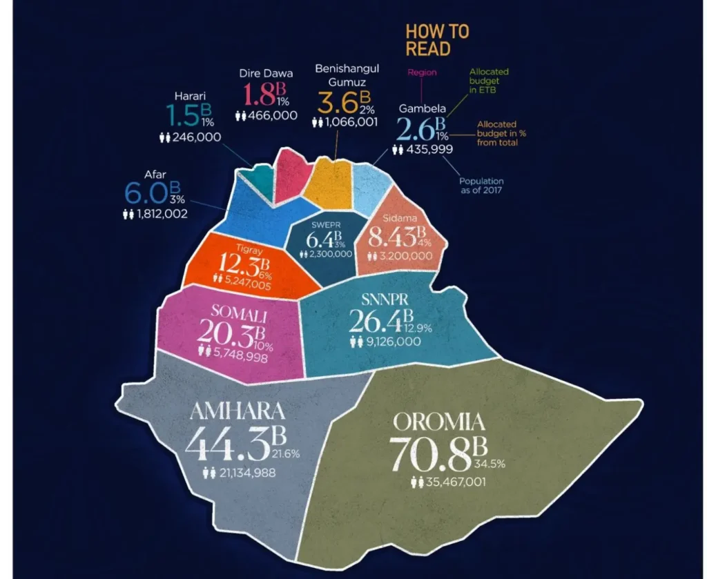 ethiopian federal government subsidy to regions2.jpg